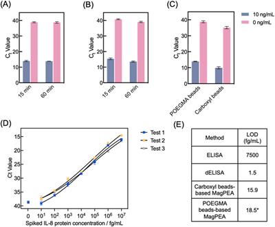 A streamlined proximity extension assay using POEGMA polymer-coated magnetic beads for enhanced protein detection